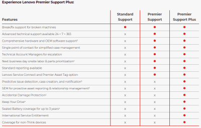 Garantiutökning Lenovo, 3 års Premier Support Plus från 3 års Premier Support#2
